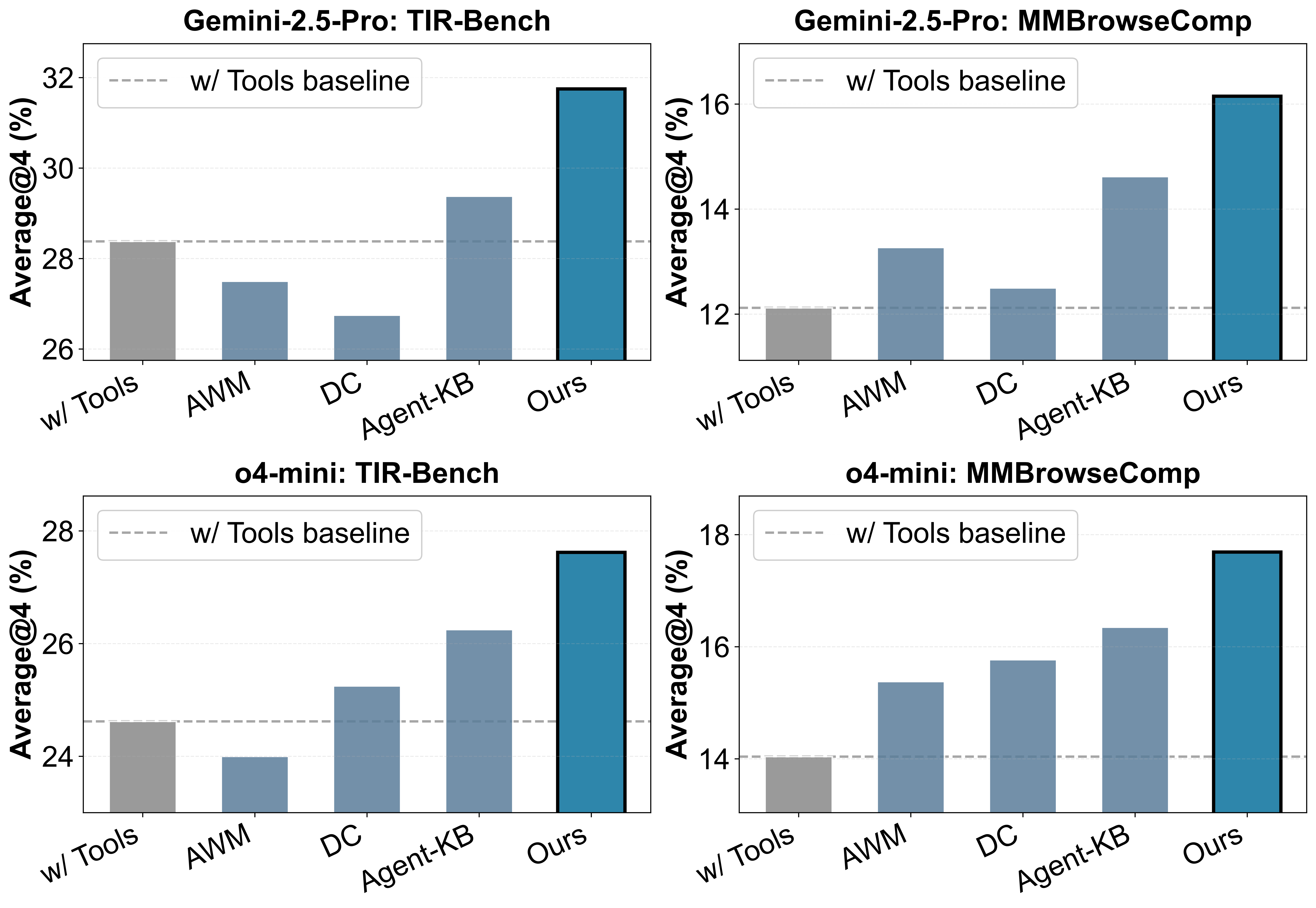 Out-of-distribution transfer comparison