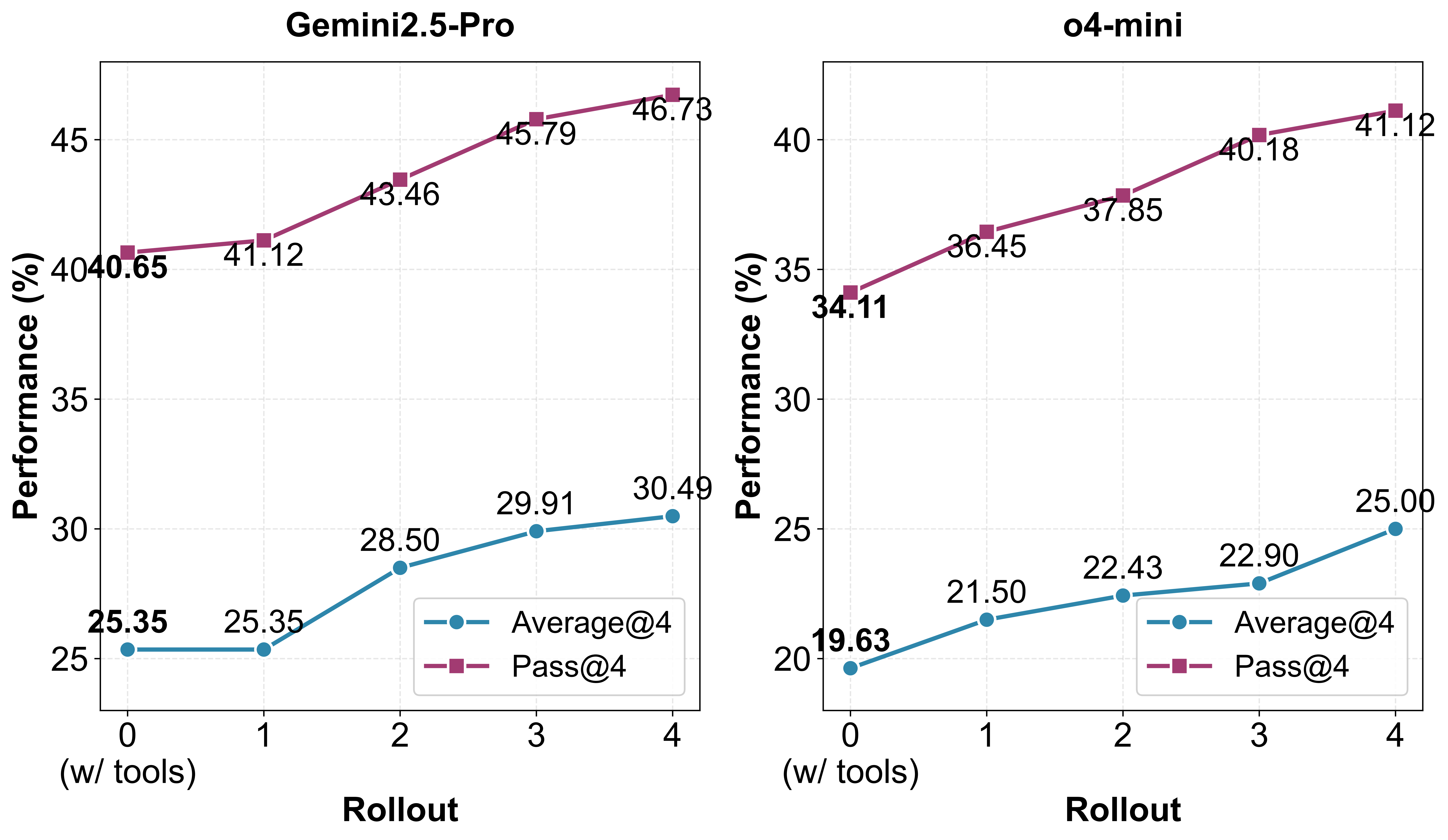 Performance across rollout values